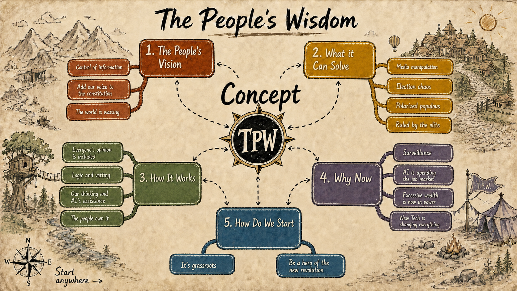 The People's Wisdom concept map